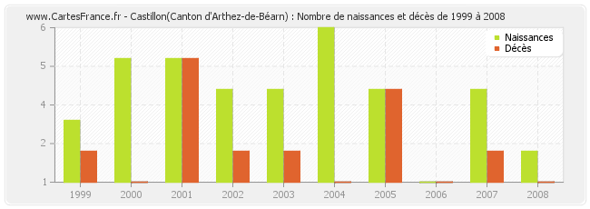 Castillon(Canton d'Arthez-de-Béarn) : Nombre de naissances et décès de 1999 à 2008